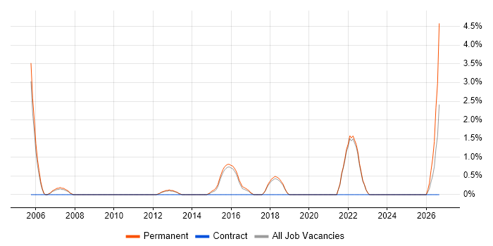 Junior Project Manager job vacancy trend in Richmond upon Thames
