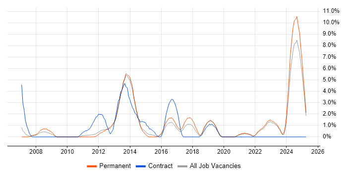 Job vacancy trend for Juniper in Richmond upon Thames Job vacancy trend for Juniper in Richmond upon Thames