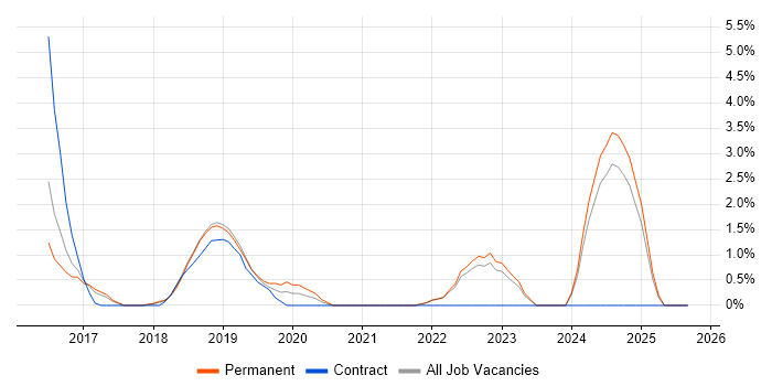 Kafka job vacancy trend in Richmond upon Thames Kafka job vacancy trend in Richmond upon Thames