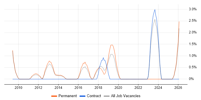 Knowledge Management job vacancy trend in Richmond upon Thames