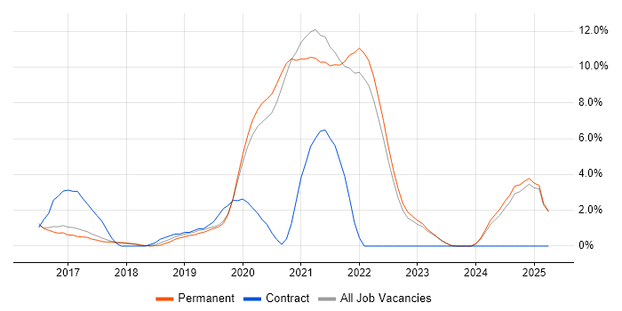 Job vacancy trend for Kubernetes in Richmond upon Thames Job vacancy trend for Kubernetes in Richmond upon Thames