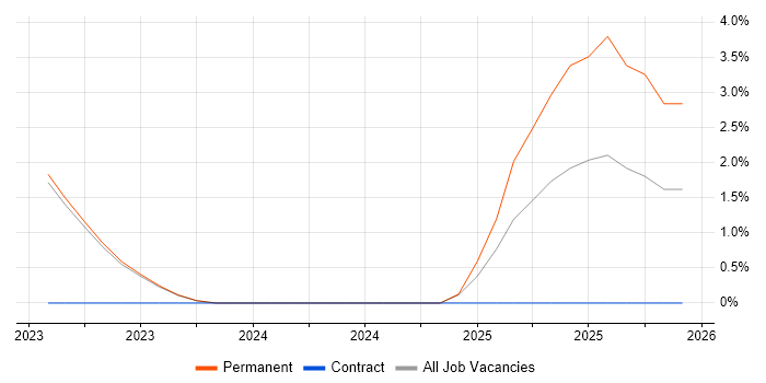 LabVIEW job vacancy trend in Richmond upon Thames
