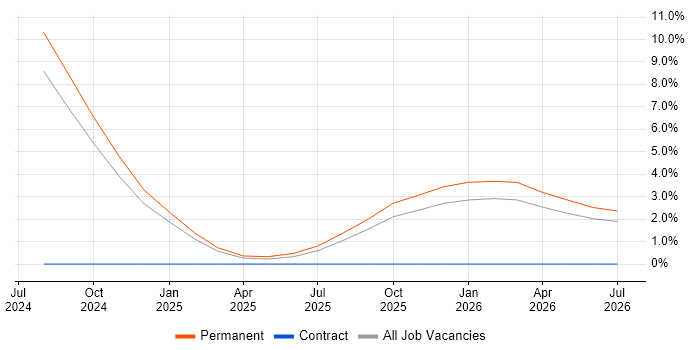 Lakehouse job vacancy trend in Richmond upon Thames