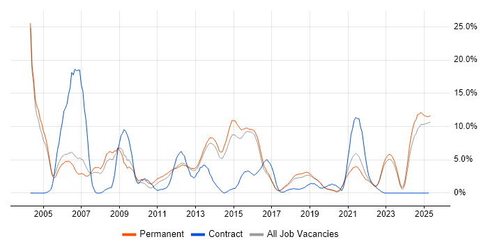 Job vacancy trend for LAN in Richmond upon Thames Job vacancy trend for LAN in Richmond upon Thames