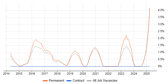 Job vacancy trend for Laravel in Richmond upon Thames
