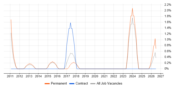 Lead Consultant job vacancy trend in Richmond upon Thames