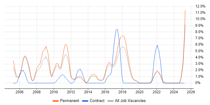Job vacancy trend for Lead Developer in Richmond upon Thames