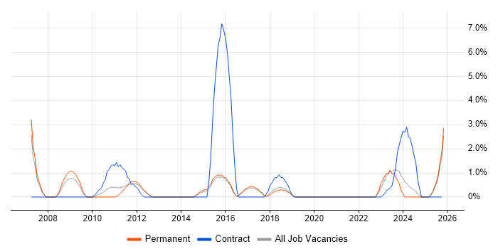 Lead Generation job vacancy trend in Richmond upon Thames