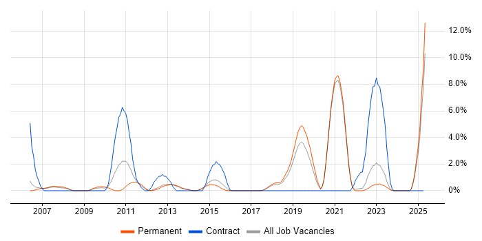 Job vacancy trend for Legacy Systems in Richmond upon Thames