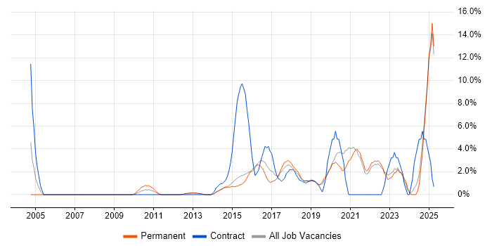 Job vacancy trend for Legal in Richmond upon Thames Job vacancy trend for Legal in Richmond upon Thames
