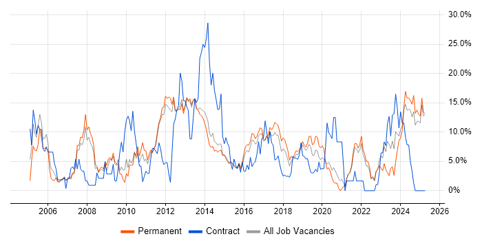 Job vacancy trend for Linux in Richmond upon Thames Job vacancy trend for Linux in Richmond upon Thames