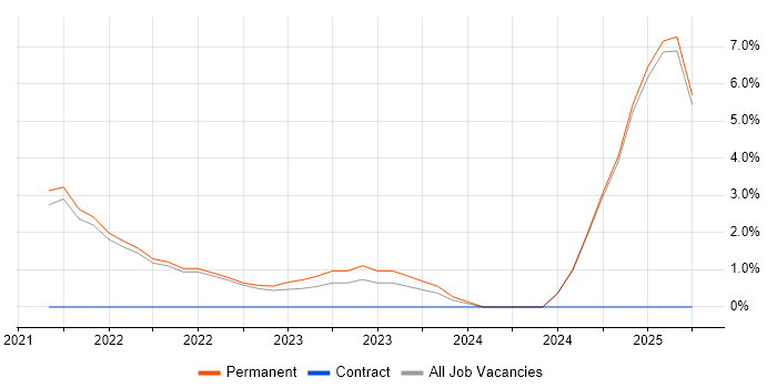 Job vacancy trend for Low-Code in Richmond upon Thames Job vacancy trend for Low-Code in Richmond upon Thames