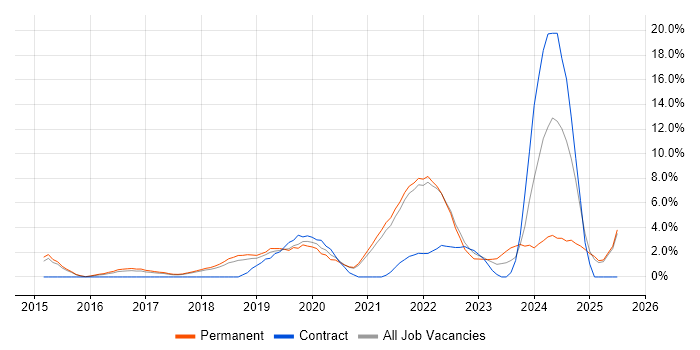 Job vacancy trend for Machine Learning in Richmond upon Thames Job vacancy trend for Machine Learning in Richmond upon Thames