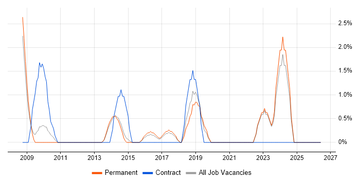 Marketing Technology job vacancy trend in Richmond upon Thames