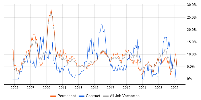 Job vacancy trend for Marketing in Richmond upon Thames Job vacancy trend for Marketing in Richmond upon Thames