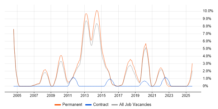 Master's Degree job vacancy trend in Richmond upon Thames