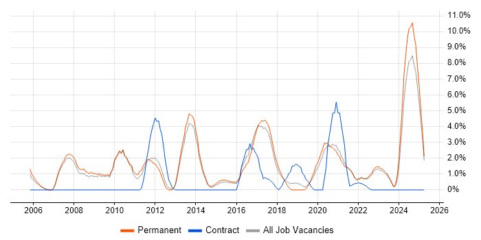 Job vacancy trend for MCSA in Richmond upon Thames Job vacancy trend for MCSA in Richmond upon Thames