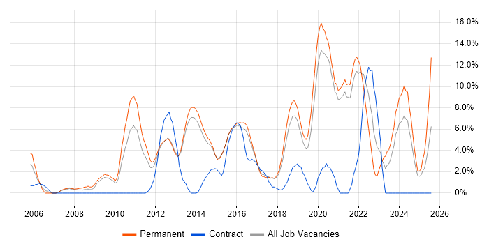 Job vacancy trend for Mentoring in Richmond upon Thames Job vacancy trend for Mentoring in Richmond upon Thames