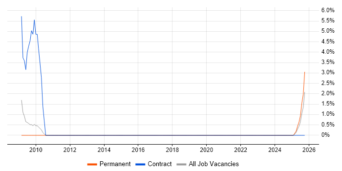 Metadata Management job vacancy trend in Richmond upon Thames