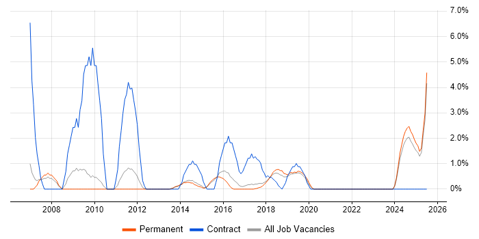 Job vacancy trend for Metadata in Richmond upon Thames Job vacancy trend for Metadata in Richmond upon Thames