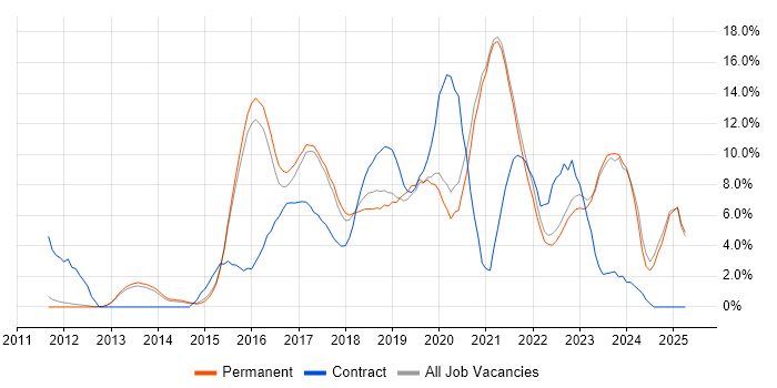 Job vacancy trend for Microsoft 365 in Richmond upon Thames Job vacancy trend for Microsoft 365 in Richmond upon Thames