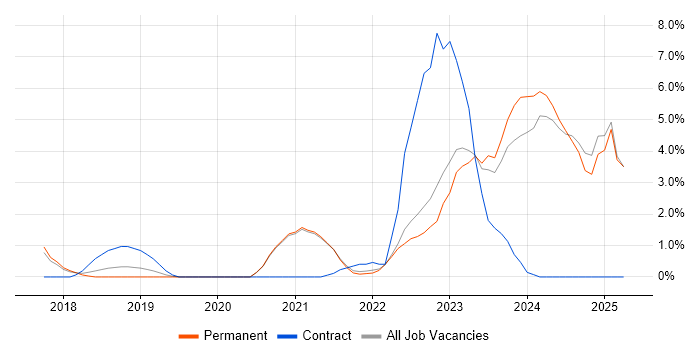 Job vacancy trend for Microsoft Intune in Richmond upon Thames