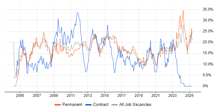 Job vacancy trend for Microsoft in Richmond upon Thames Job vacancy trend for Microsoft in Richmond upon Thames
