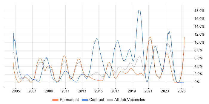 Job vacancy trend for Migration in Richmond upon Thames Job vacancy trend for Migration in Richmond upon Thames