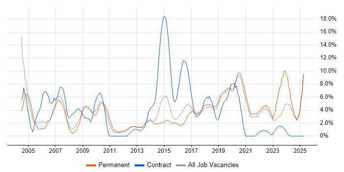 Job vacancy trend for Microsoft Excel in Richmond upon Thames Job vacancy trend for Microsoft Excel in Richmond upon Thames
