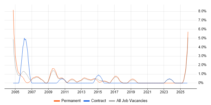 Multimedia job vacancy trend in Richmond upon Thames