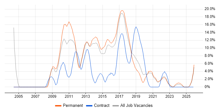 MVC job vacancy trend in Richmond upon Thames