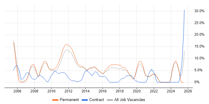Job vacancy trend for MySQL in Richmond upon Thames Job vacancy trend for MySQL in Richmond upon Thames