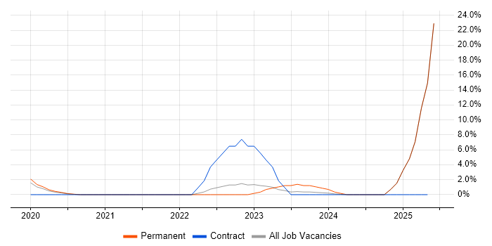 Job vacancy trend for NetSuite in Richmond upon Thames Job vacancy trend for NetSuite in Richmond upon Thames