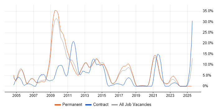 Job vacancy trend for OO in Richmond upon Thames Job vacancy trend for OO in Richmond upon Thames