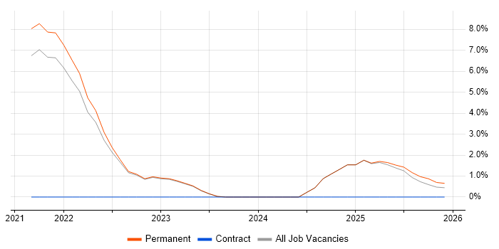 OpenShift job vacancy trend in Richmond upon Thames