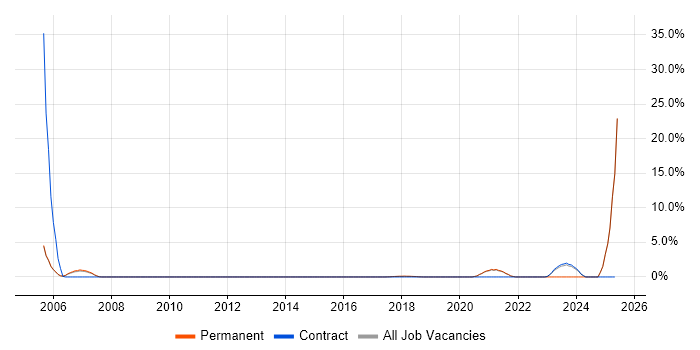 Job vacancy trend for Operations Management in Richmond upon Thames Job vacancy trend for Operations Management in Richmond upon Thames