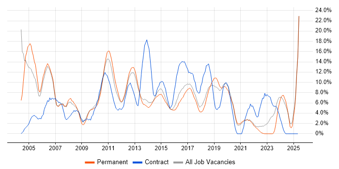 Job vacancy trend for Oracle in Richmond upon Thames Job vacancy trend for Oracle in Richmond upon Thames