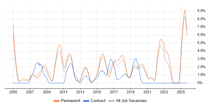 Organisational Skills job vacancy trend in Richmond upon Thames