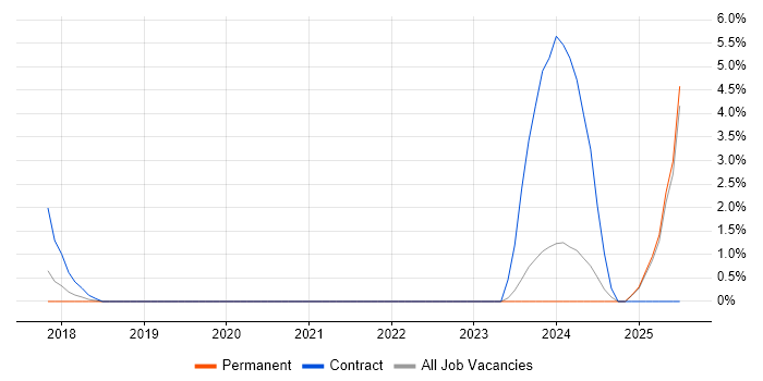 Job vacancy trend for Over-the-Top Content in Richmond upon Thames