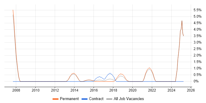 Job vacancy trend for Patch Management in Richmond upon Thames Job vacancy trend for Patch Management in Richmond upon Thames