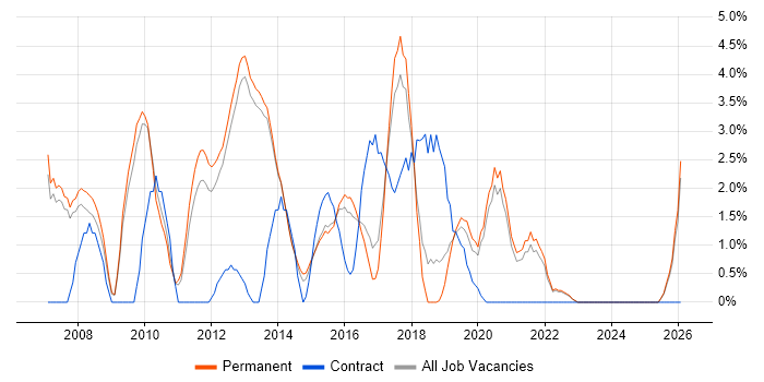 Performance Tuning job vacancy trend in Richmond upon Thames