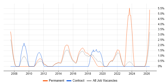Pharmaceutical job vacancy trend in Richmond upon Thames