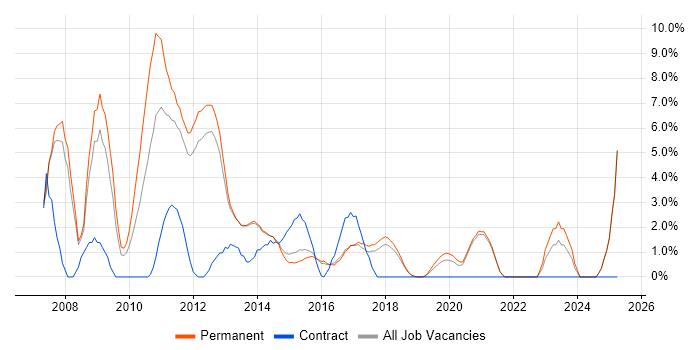 Job vacancy trend for PHP Developer in Richmond upon Thames