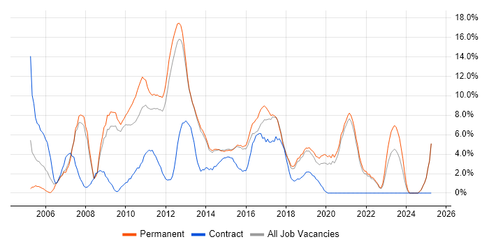 Job vacancy trend for PHP in Richmond upon Thames