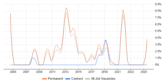 Job vacancy trend for Physics in Richmond upon Thames