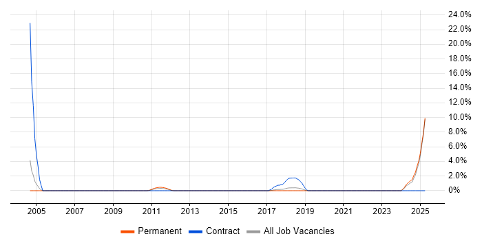 Job vacancy trend for Planning and Forecasting in Richmond upon Thames Job vacancy trend for Planning and Forecasting in Richmond upon Thames