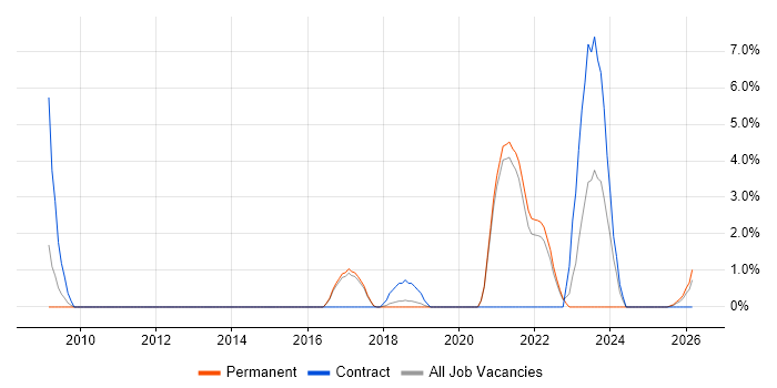 Platform Engineering job vacancy trend in Richmond upon Thames