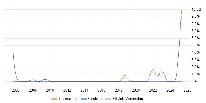 Job vacancy trend for Police in Richmond upon Thames Job vacancy trend for Police in Richmond upon Thames