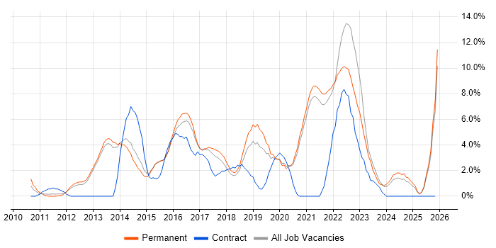 PowerShell job vacancy trend in Richmond upon Thames