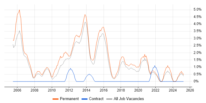 Job vacancy trend for Presales in Richmond upon Thames